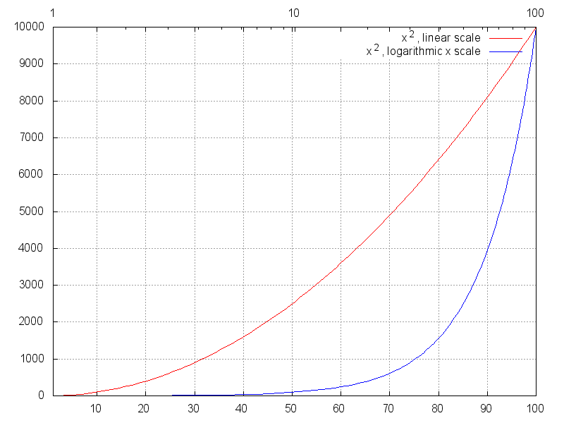 figures/draw_logx_secondary